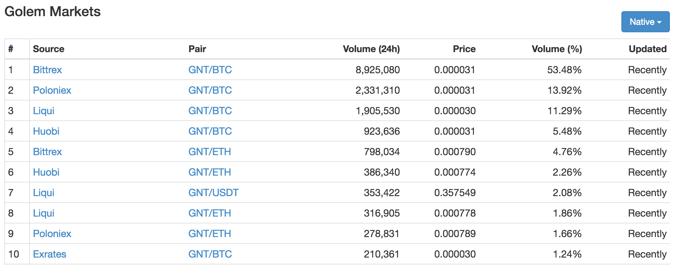 Why do the prices of most cryptocurrencies follow Bitcoin ...