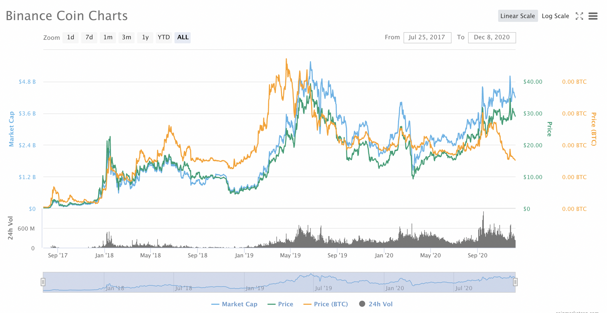 Binance Card is the new king of cryptocurrency cards